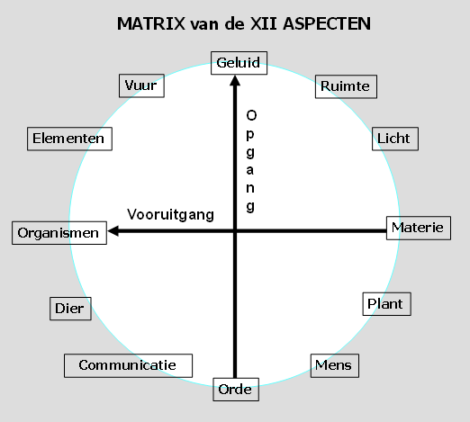Matrix_van_de_XII_aspecten